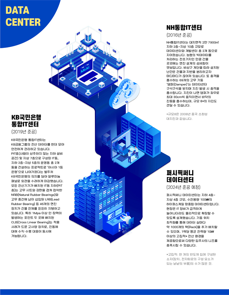 DATA CENTER NH통합IT센터 (2016년 준공) NH통합IT센터는 대지면적 2만7900m2 지하 2층~지상 10층 규모로 데이터센터와 개발센터 총 2개 동으로 지어졌습니다. 농협의 빅데이터를 처리하는 전초기지인 만큼 건물 곳곳에는 면진 설계의 섬세함이 엿보입니다. 비상구 계단을 따라 설치된 난간은 건물과 지반을 분리하고자 마디마디가 끊어져 있습니다. 또 충격을 흡수하는 69개의 고무 기둥 댐퍼(Damper)는 데이터센터 구석구석을 받치며 지진 발생 시 충격을 흡수합니다. 지진이 나면 댐퍼가 좌우로 최대 30cm씩 움직이면서 바닥의 진동을 흡수하는데, 규모 8의 지진도 견딜 수 있습니다. *규모8은 2008년 중국 쓰촨성 대지진과 같습니다. KB국민은행 통합IT센터 (2019년 준공) KB국민은행 통합IT센터는 KB금융그룹의 전산 데이터를 한데 모아 안전하게 관리하고 있습니다. PIT층(사람이 상주하지 않는 지하 설비 공간) 및 지상 7층으로 구성된 IT동, 지하 2층~지상 5층의 운영동 총 2개 동을 건설하는 프로젝트로 아시아 1등 은행으로 나아가겠다는 발주처 KB국민은행의 의지를 담아 알루미늄 패널로 외관을 수려하게 마감했습니다. 모든 전산기기가 배치된 IT동 지하(PIT 층)는 고무 시트와 강판을 겹쳐 접착한 NRB(Natural Rubber Bearings)와 고무 중간에 납이 삽입된 LRB(Lead Rubber Bearing) 등 46개의 면진 장치가 건물 전체를 든든히 지탱하고 있습니다. 특히 1Mpa 이상 인장력이 발생하는 포인트 두 곳에 배치된 CLB(Cross Linear Bearing)는 적용 사례가 드문 고사양 장치로, 진동에 대해 수직.수평 대응이 동시에 가능합니다. 퍼시픽써니 데이터센터 (2024년 준공 예정) 퍼시픽써니 데이터센터는 지하 4층~ 지상 4층 규모, 수전용량 100MW의 하이퍼스케일 망중립 데이터센터입니다. 현장은 IT 장비가 급격하게 늘어나더라도 물리적으로 확장할 수 있도록 설계했습니다. 기둥 위치 최적화를 통해 데이터 실마다 약 1000개의 랙(Rack)을 추가 배치할 수 있으며, 1랙당 평균 전력량 10kW 이상의 고집적* 전산 환경을 제공함으로써 다양한 입주사의 니즈를 충족시킬 수 있습니다. *고집적: 한 개의 반도체 칩에 구성된 소자(장치, 전자회로의 구성 요소가 되는 낱낱의 부품)의 수가 많은 것.